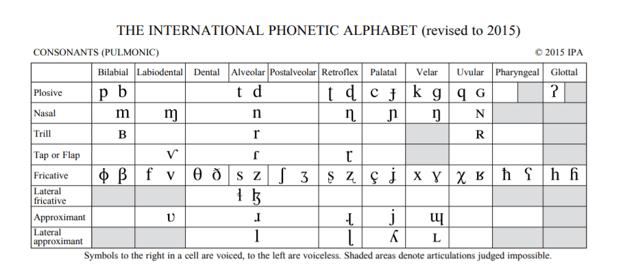 Alphabet phonétique international