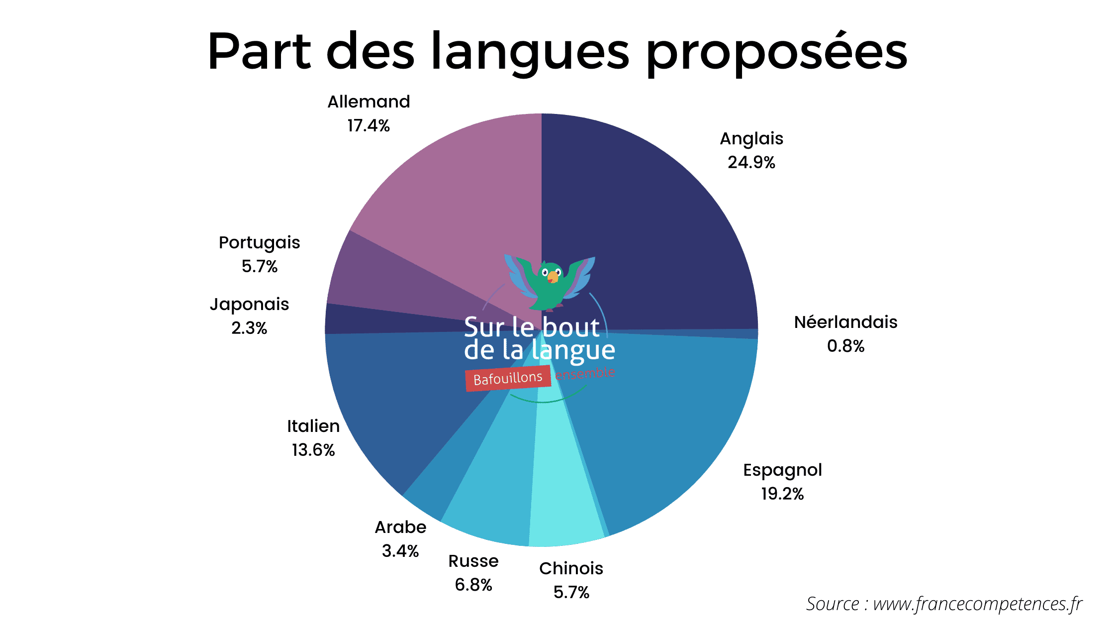 RNCP part des langues proposées
