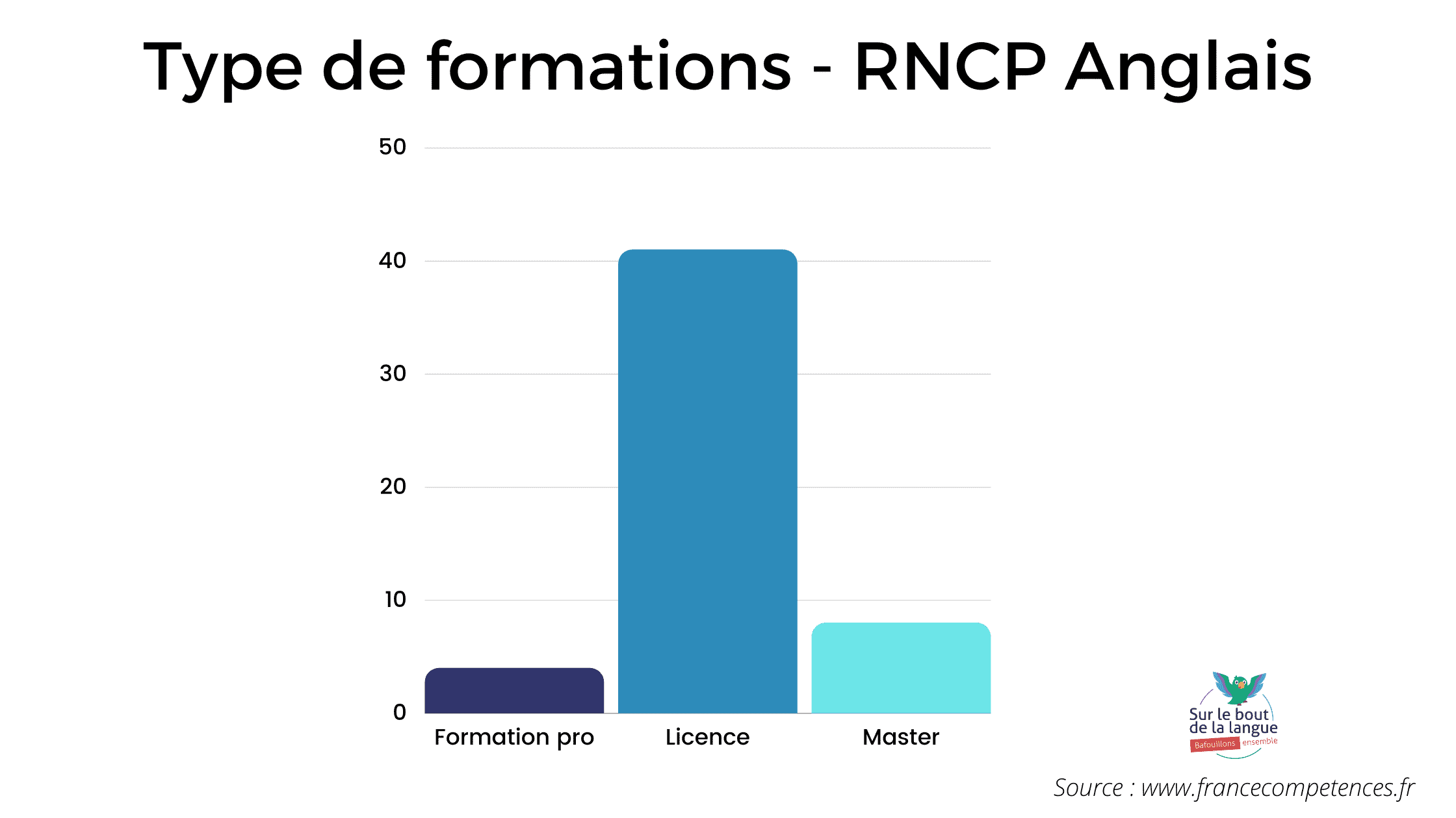 Formations anglais RNCP
