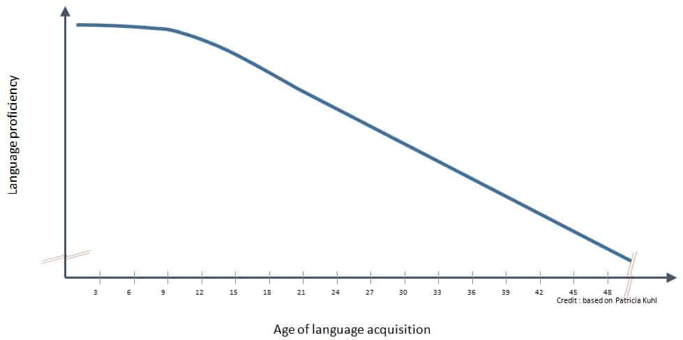 age ideal pour apprendre une langue