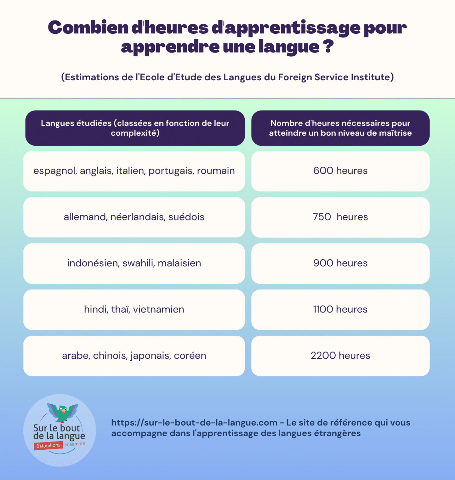 Combien De Temps Pour Apprendre Une Langue 3862