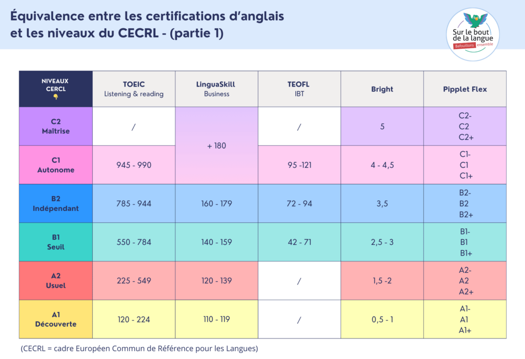 Equivalence entre certification et niveaux cecrl - 1