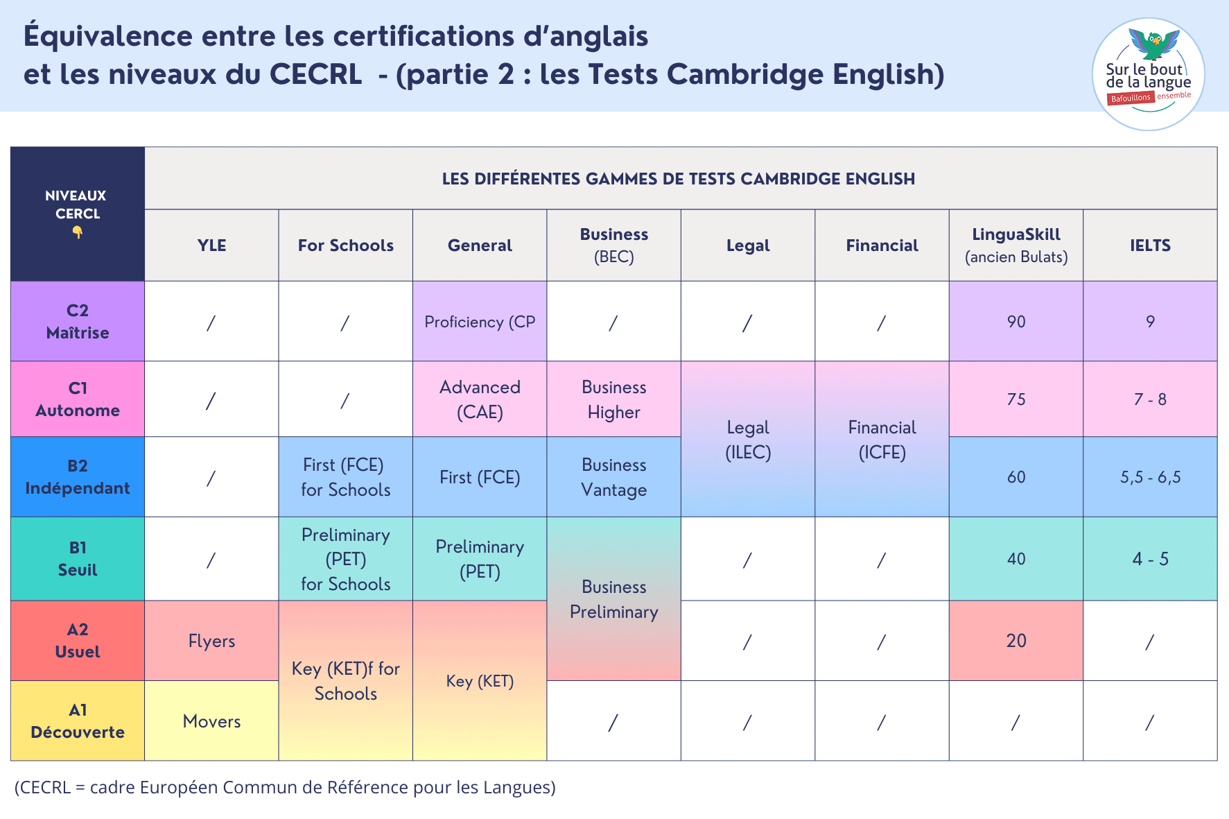Equivalence entre certifications et niveaux cecrl - 1